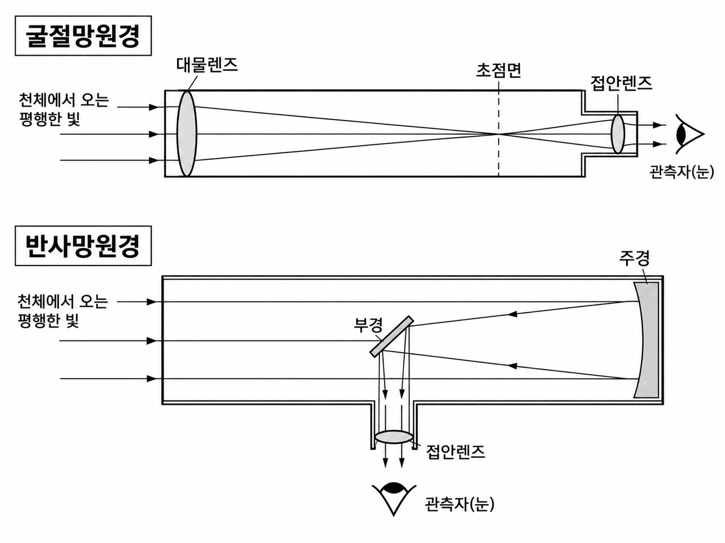굴절망원경과 반사망원경