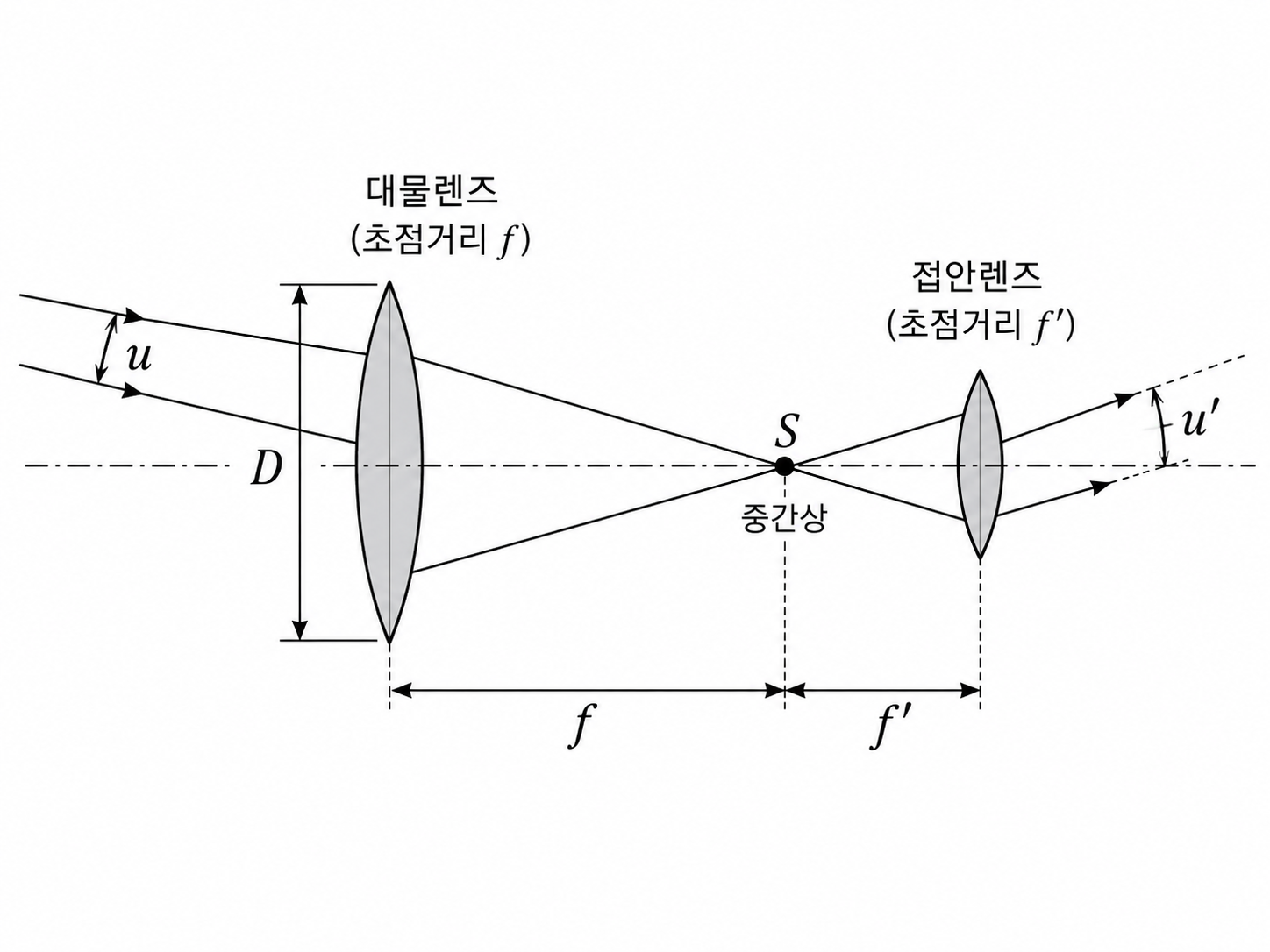 굴절망원경의 척도와 배율