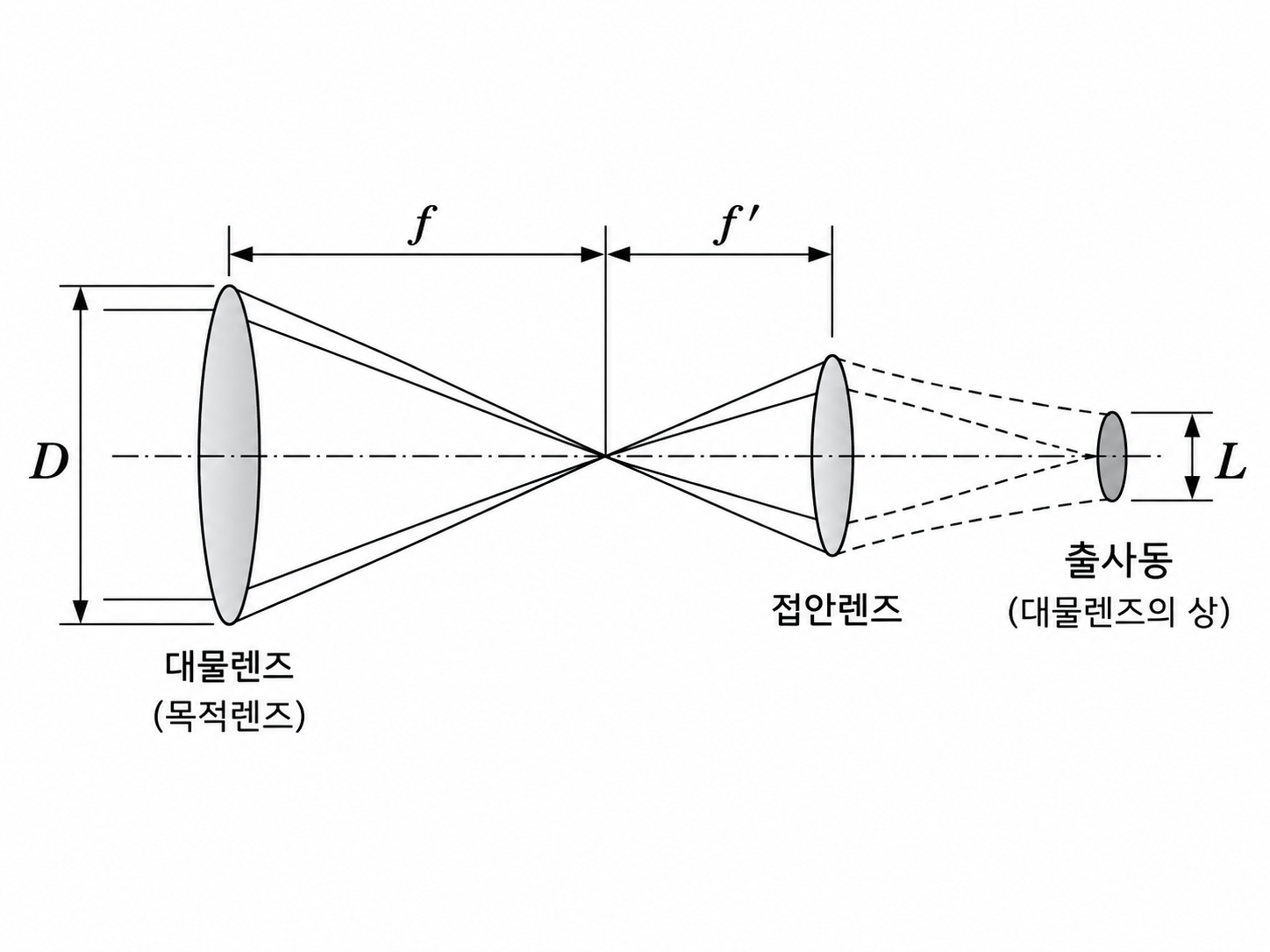 출사동과 대물렌즈의 상